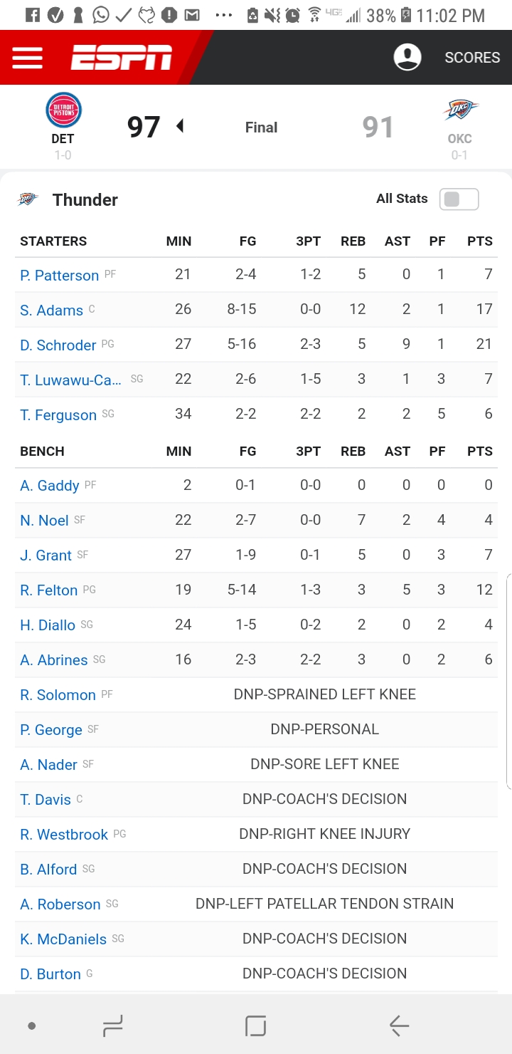 THUNDER Box Score from Detroit OKC 9791 r/Thunder