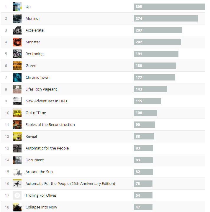 REM Last.FM Scrobbles, which is your most played album? (Roughly 1 Year