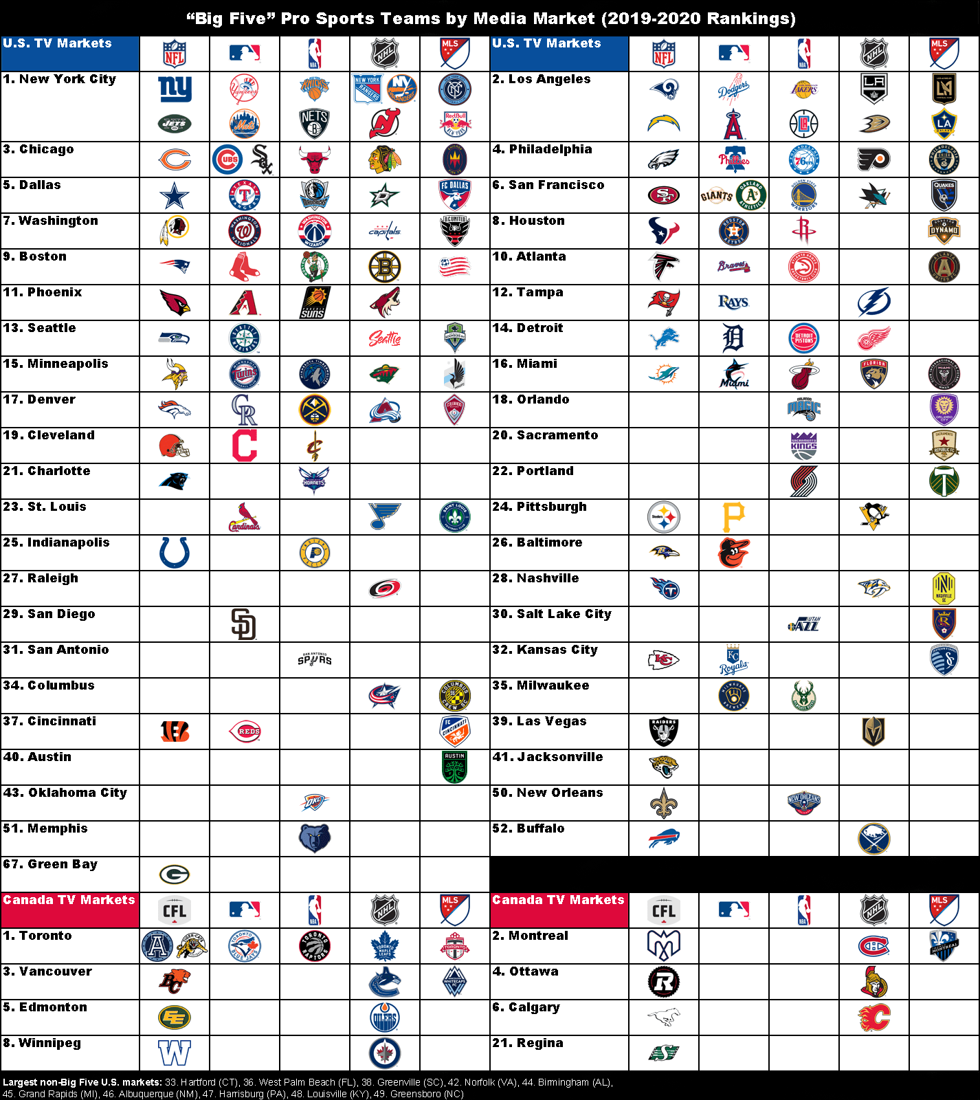 "Big Five" Pro Sports Teams Ranked by Media Market (20192020 rankings