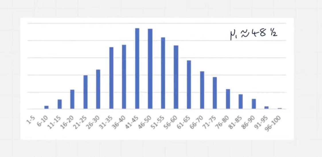 MAT score distribution graph (avg score is 48.5) r/6thForm