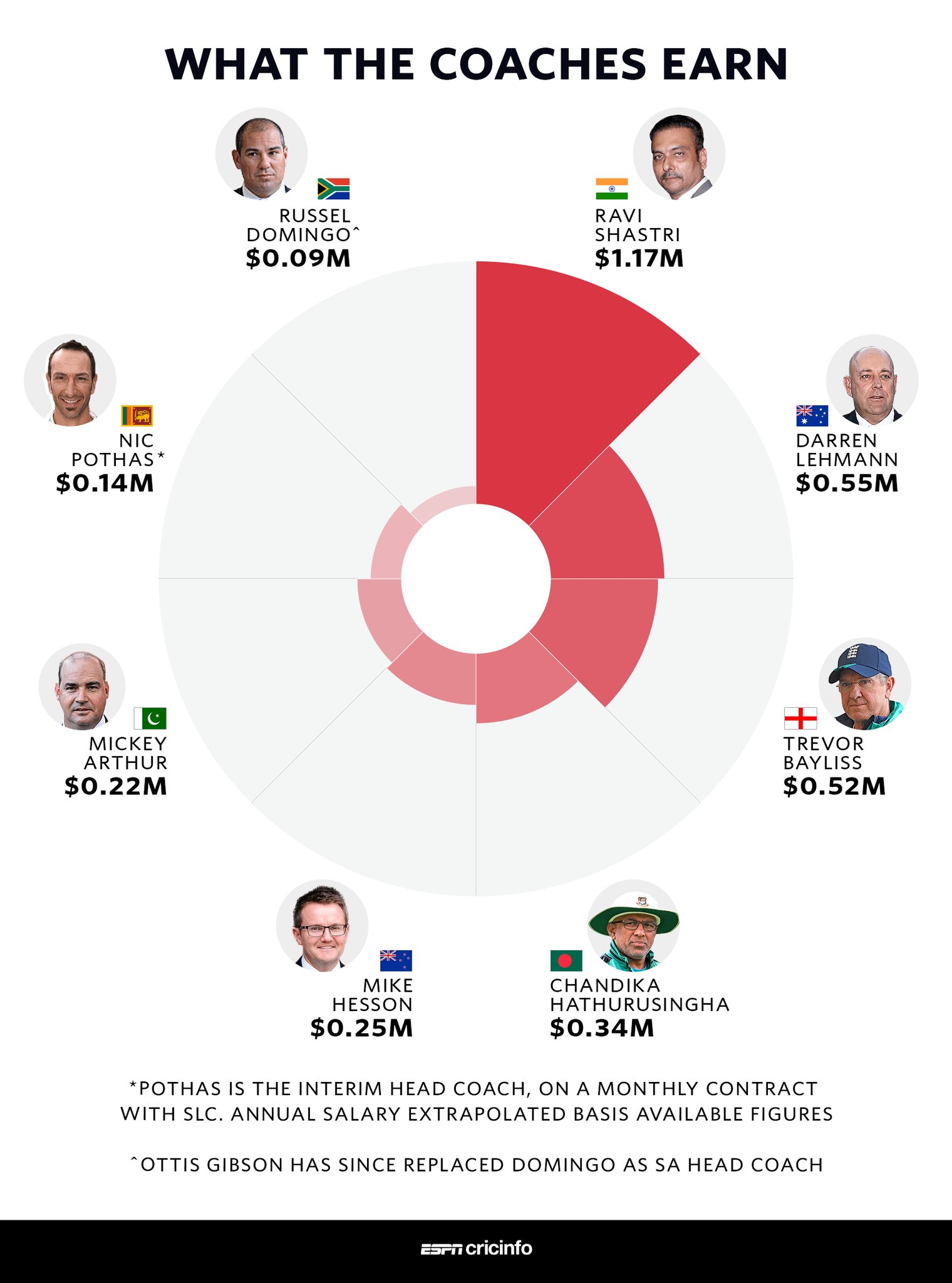 How Much each Coach gets paid r/Cricket