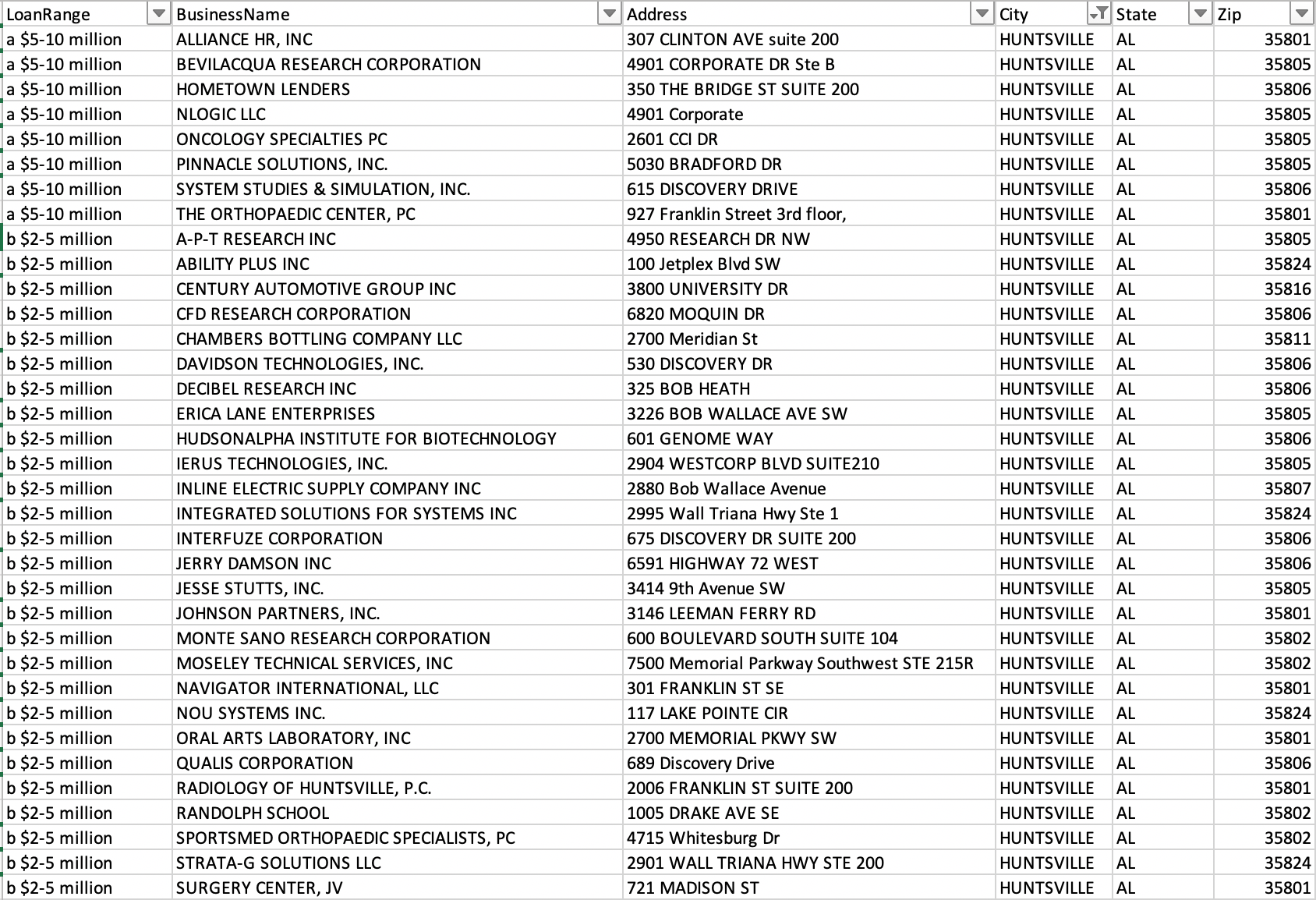 Top 35 headquartered companies in Huntsville receiving PPP funds. r