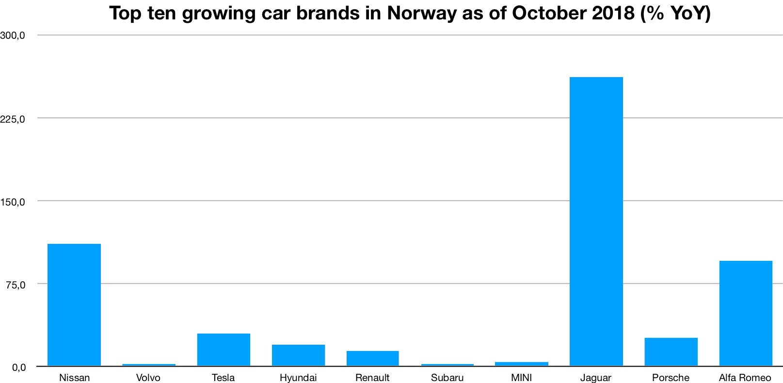 Top ten* growing car brands in Norway as of October 2018 ( YoY) r