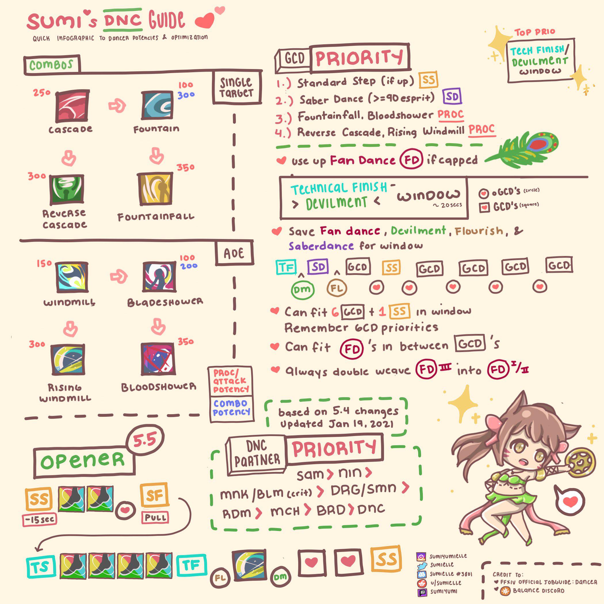 5.5 DNC Optimization infographic ffxiv