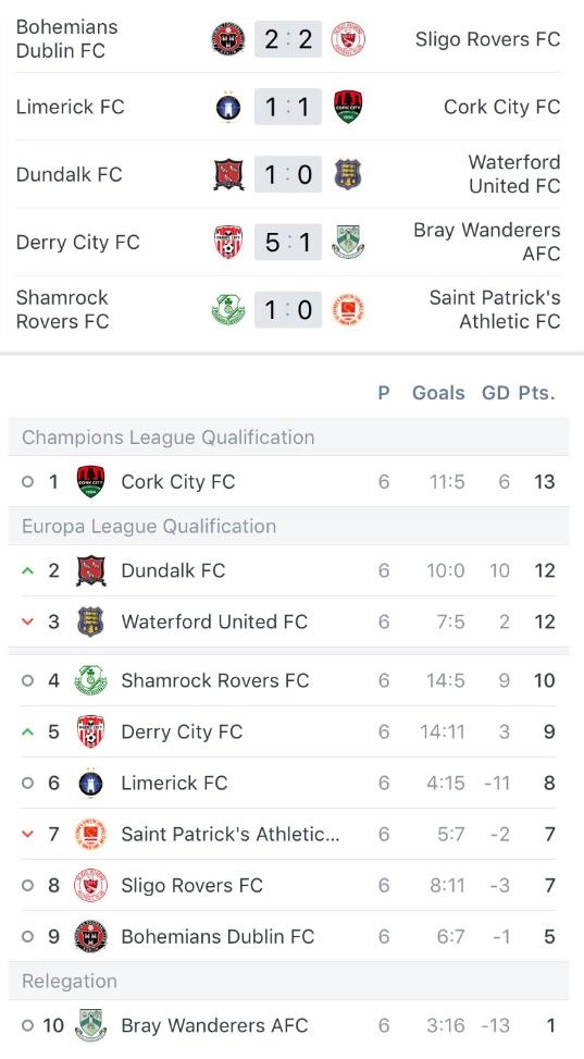 League Of Ireland Results And Table, Friday 16th March r/soccer