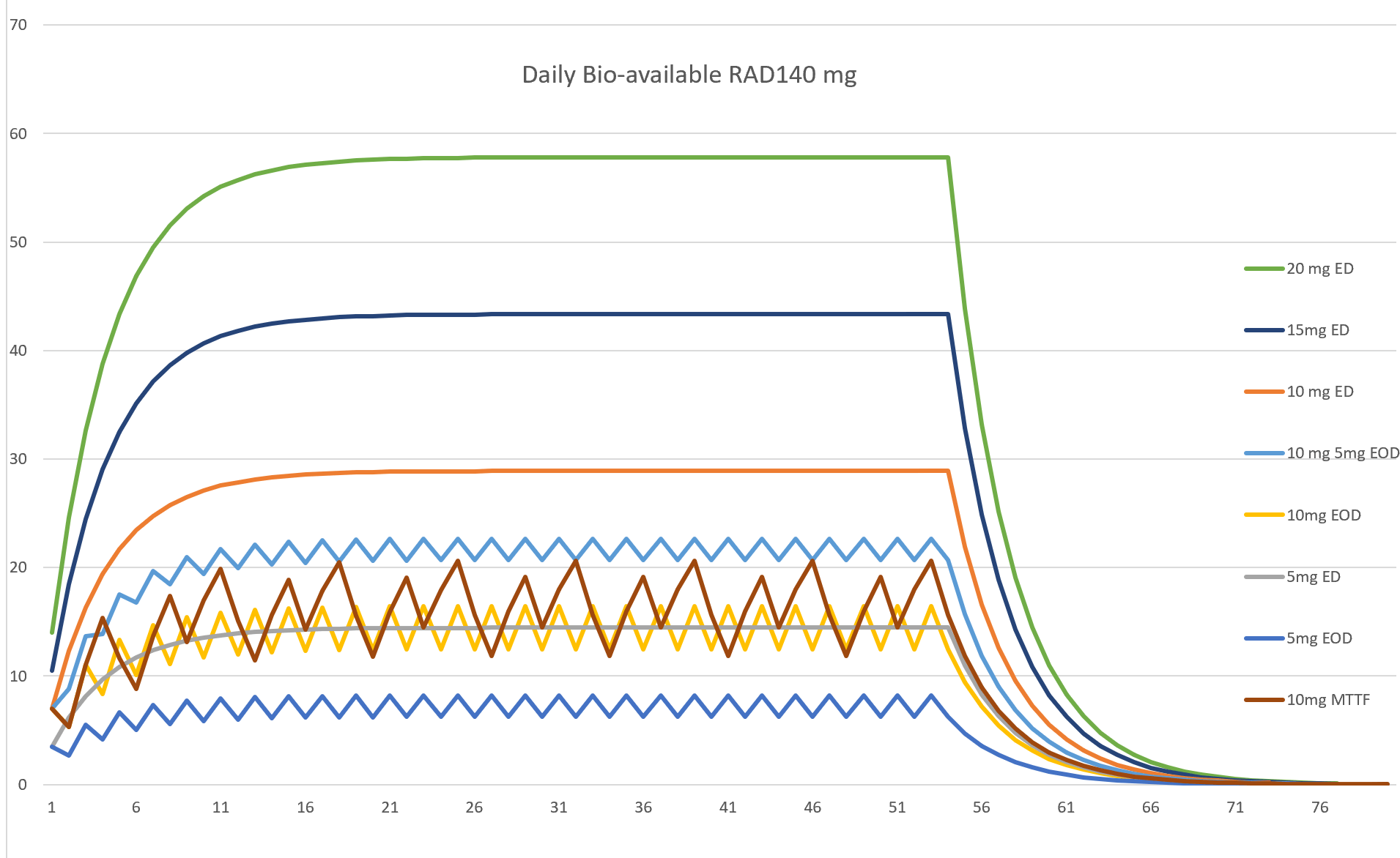 Rad 140 Cycle rad140