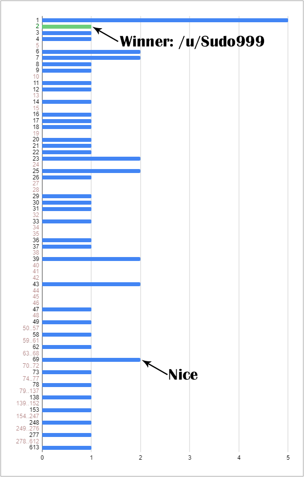 [Results] Lowest Unique Positive Integer (LUPI) Game 24