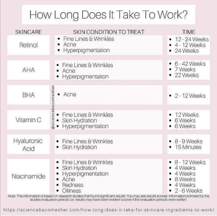 How long to see results from your skincare products/routine r/coolguides
