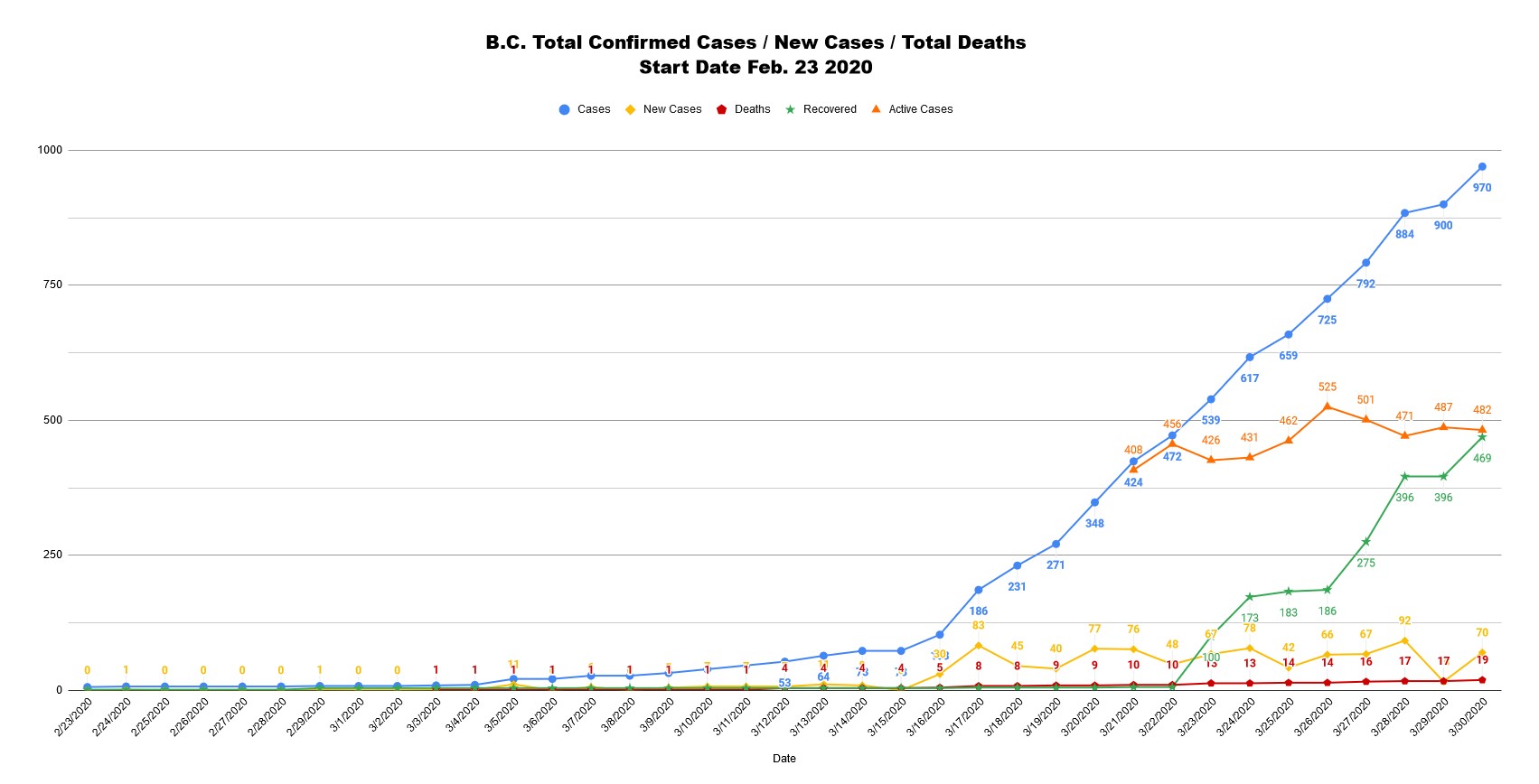 Chart of Total Confirmed COVID19 Cases in B.C. Mar 30