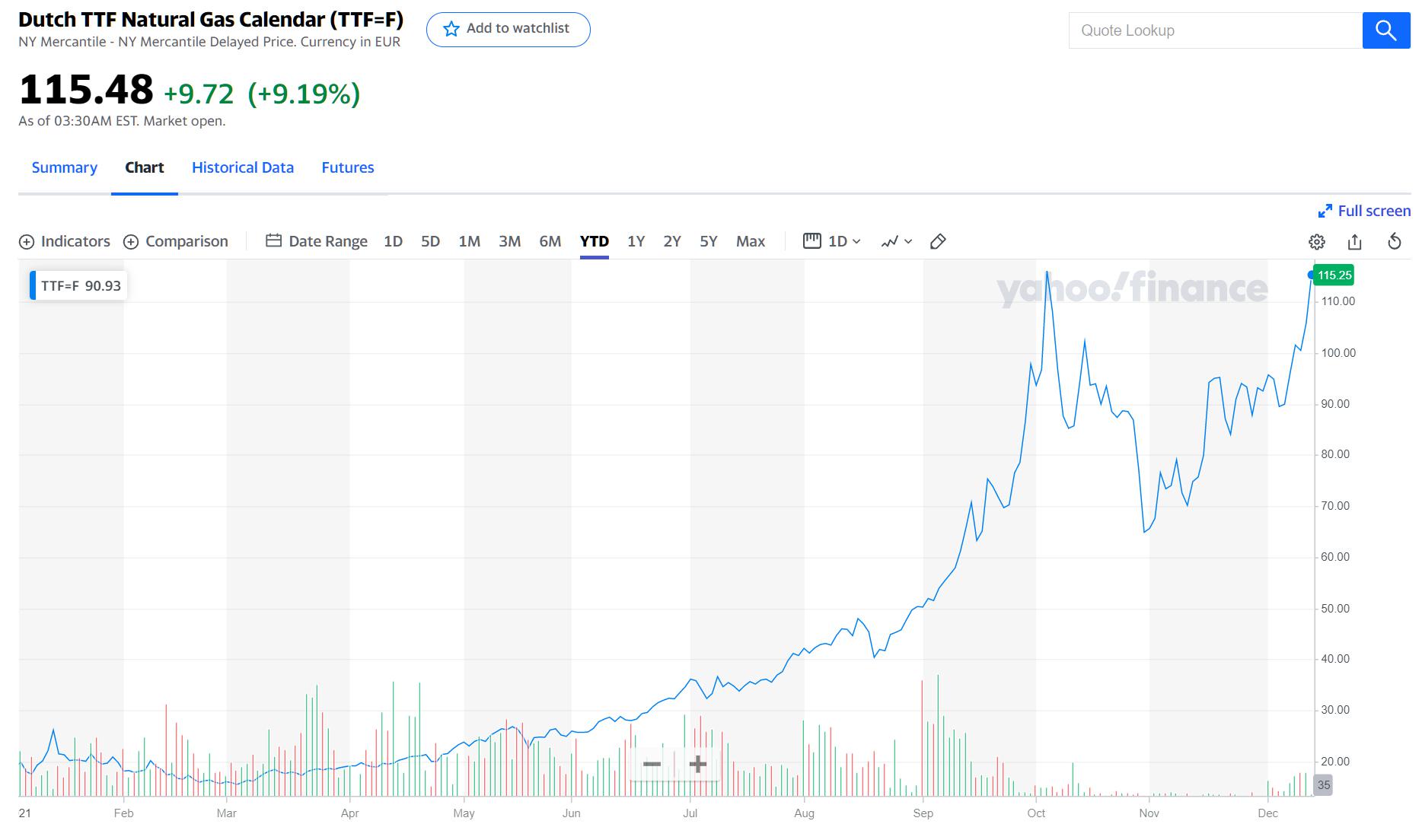 TTF Natural Gas up 9 this morning above €115/MWh = 1350/kcm r/europe
