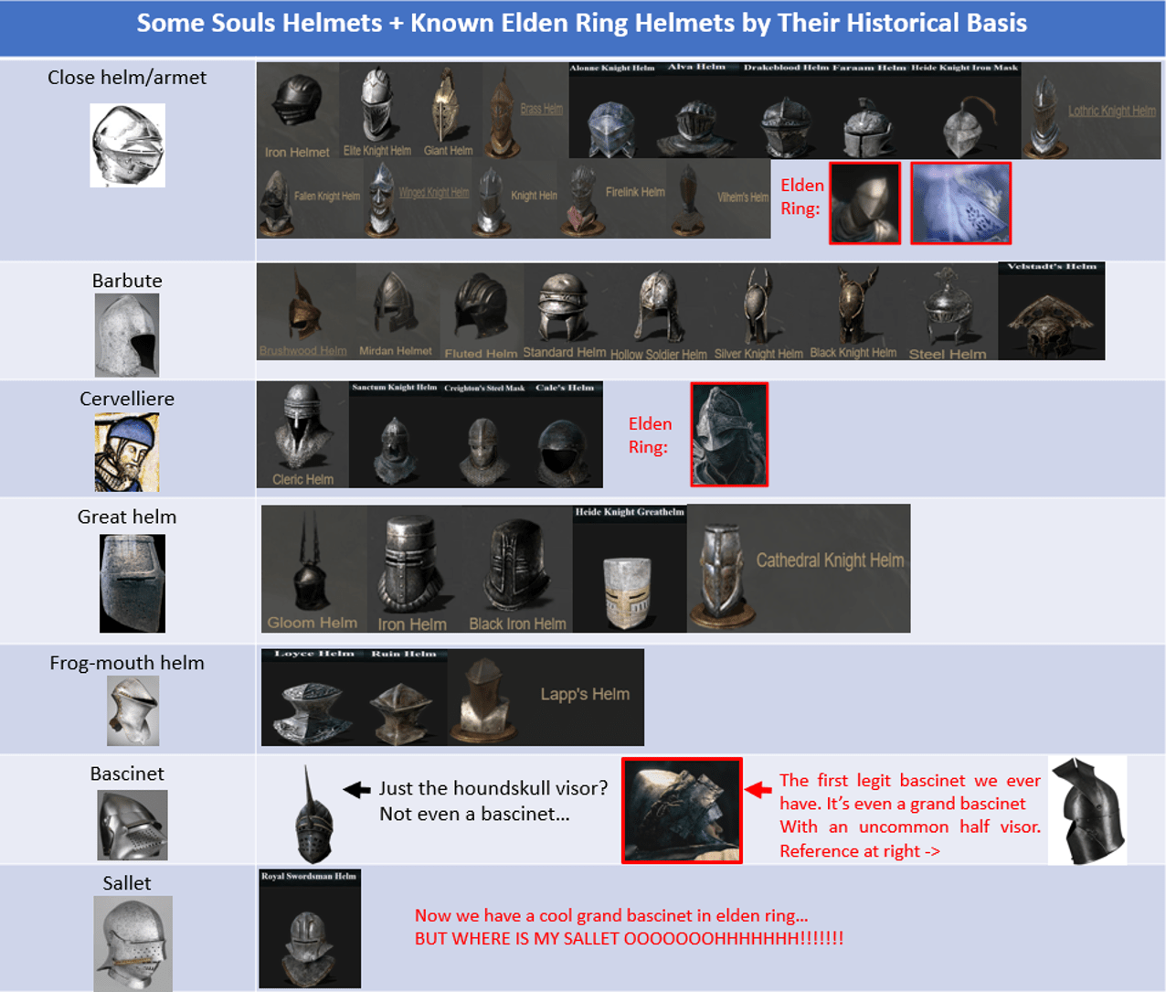 I made a chart of souls helmets + known elden ring helmets categorized
