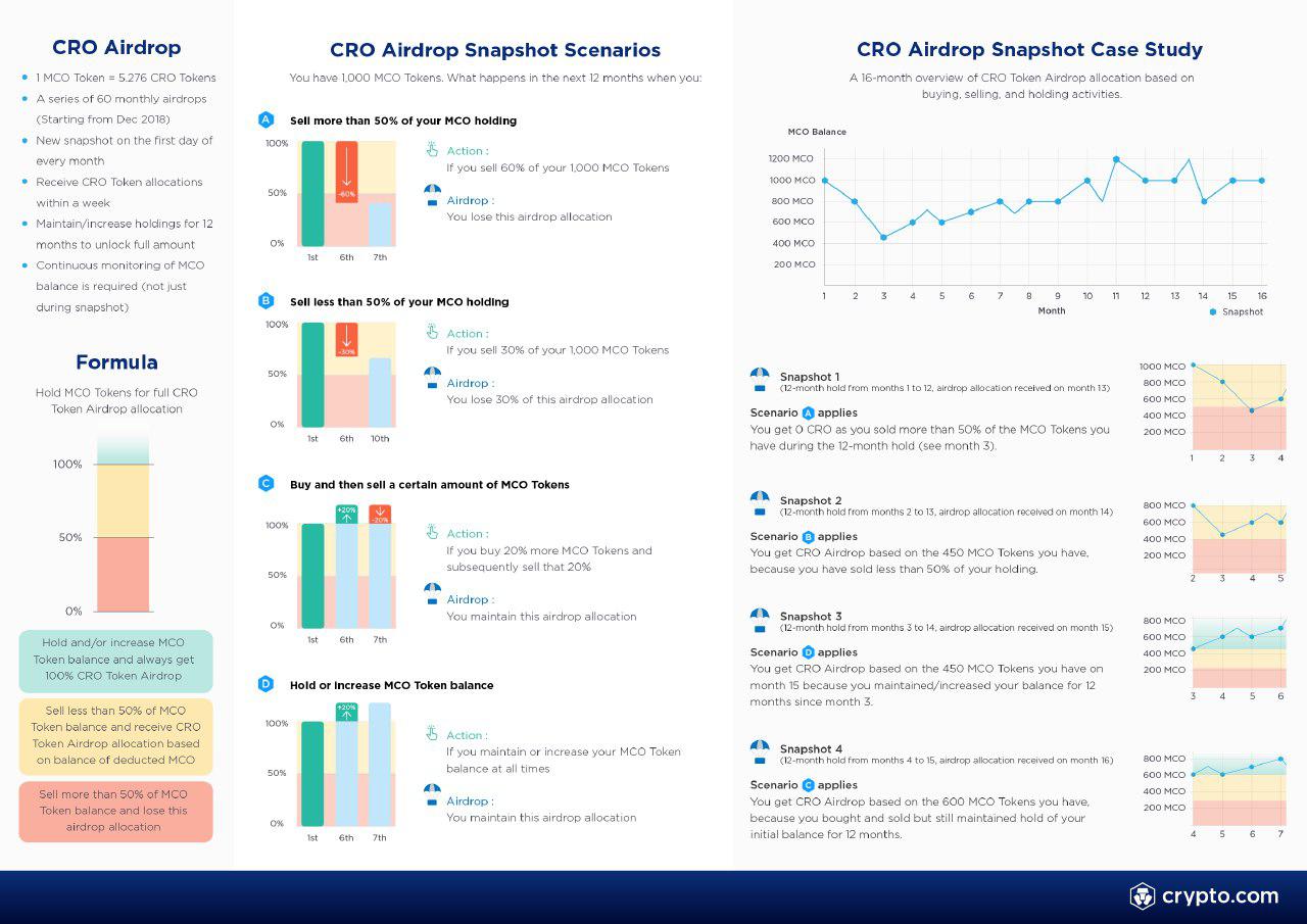 CRO Airdrop Snapshot Scenarios