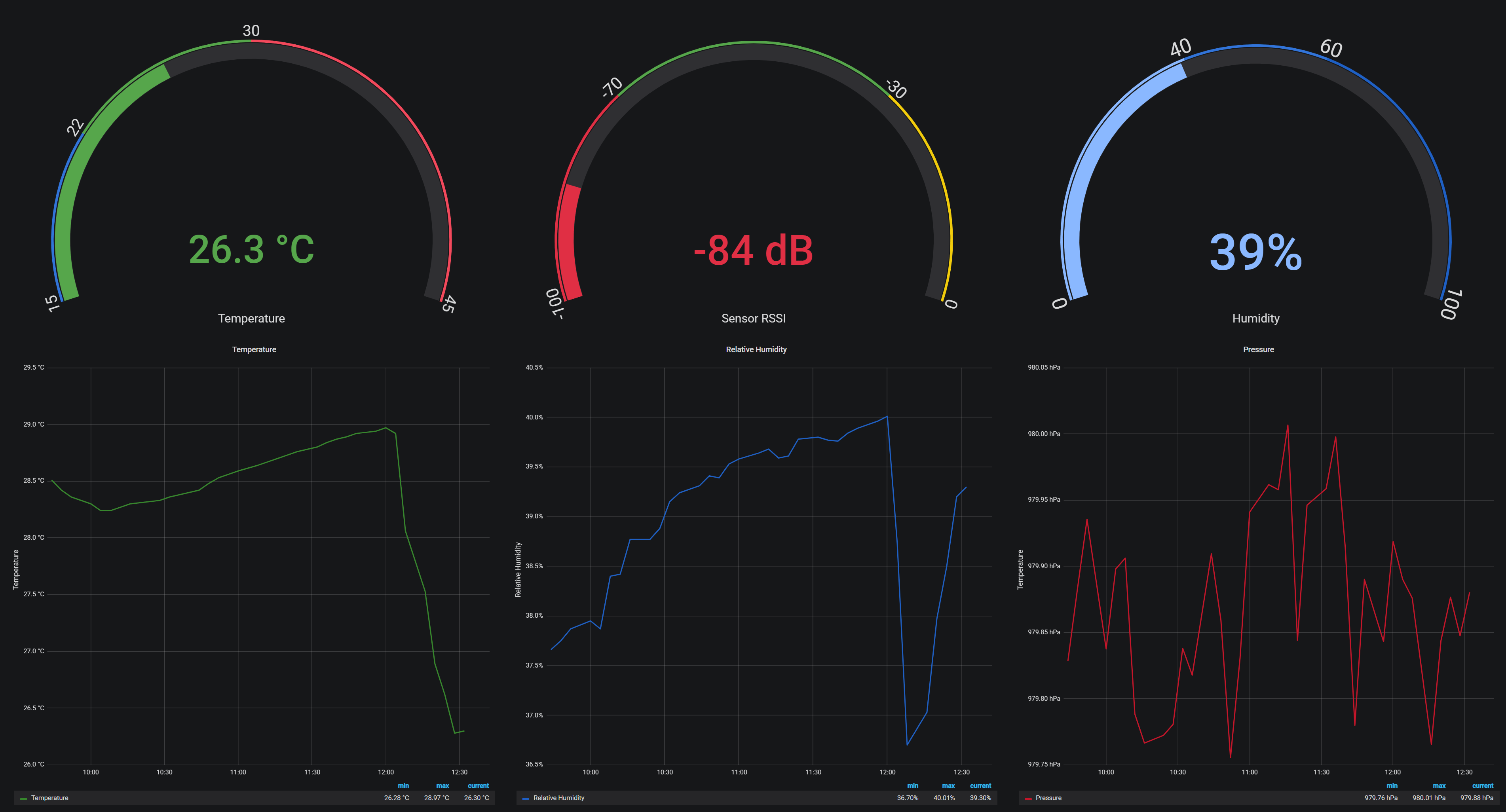 [OC] Grafana Dashboard of SelfMade Weather Station r/dataisbeautiful