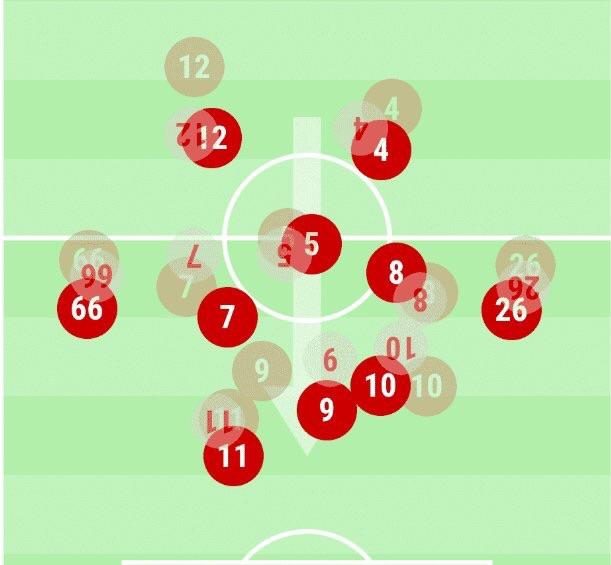 Liverpool average positions over the first 3 games. r/FantasyPL