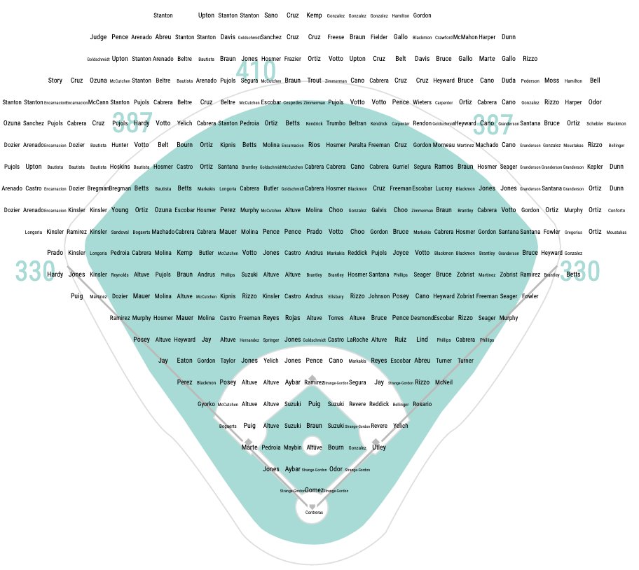 Most MLB hits on each part of the field by player since 2010. (Every
