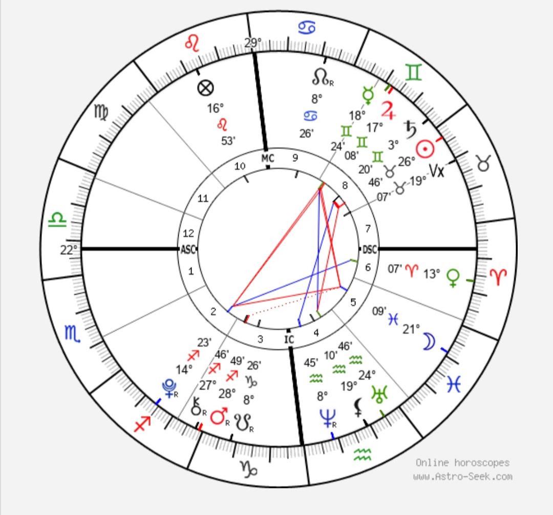 What does mean to have 7th house ruler (Mars) conjunct chiron? Never