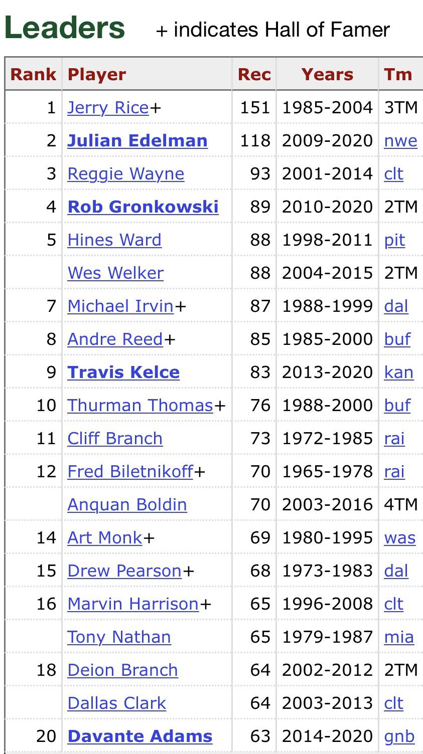 Jules retiring as the 2 in postseason receptions. r/Patriots