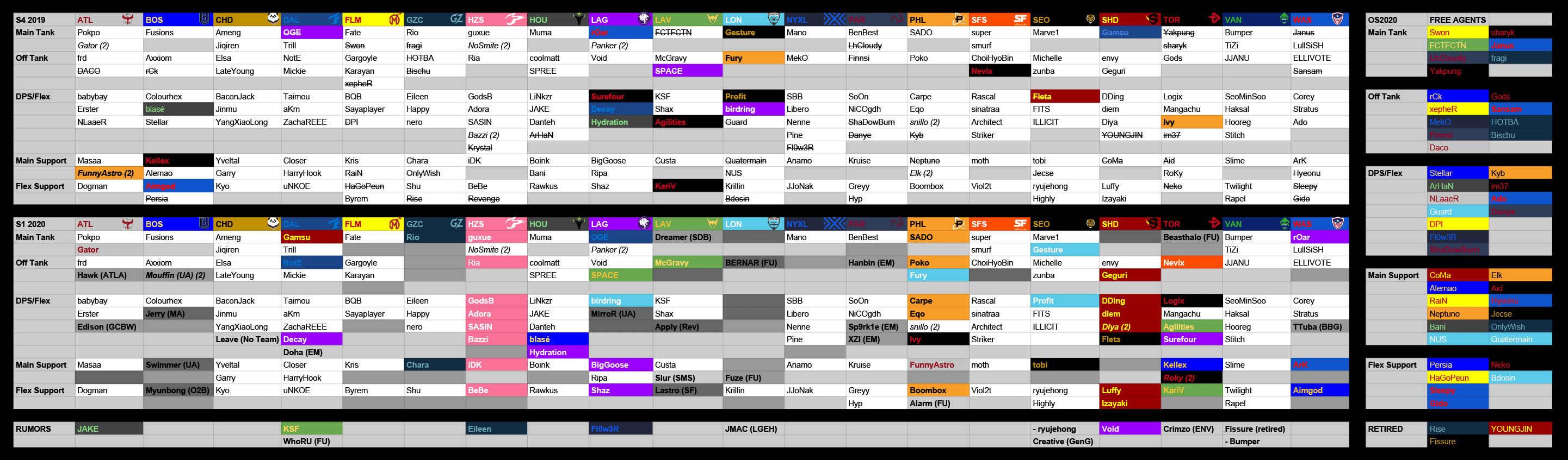 Current status of all OWL team rosters r/OverwatchLeague