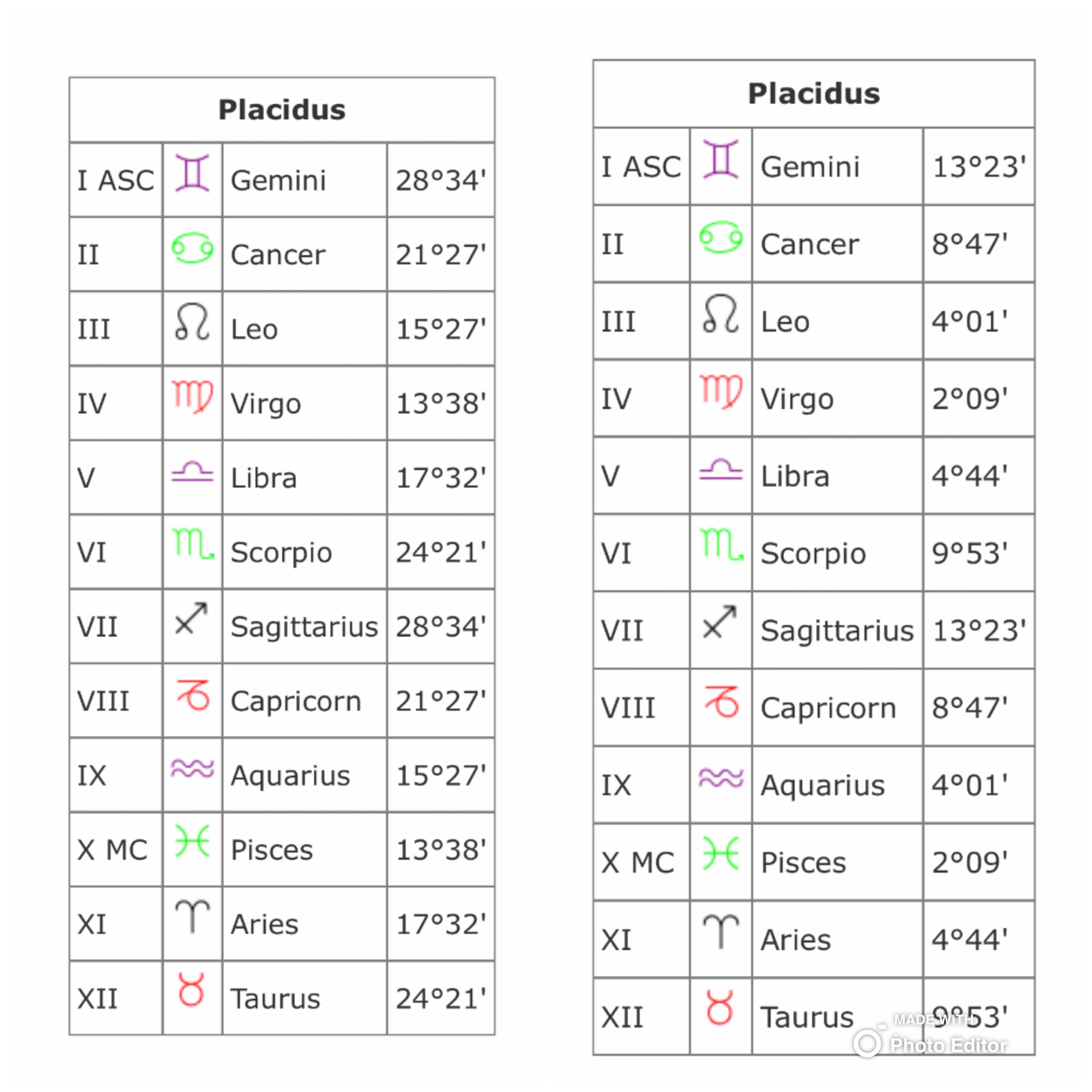 Does anyone else have the same exact sign house placements as their