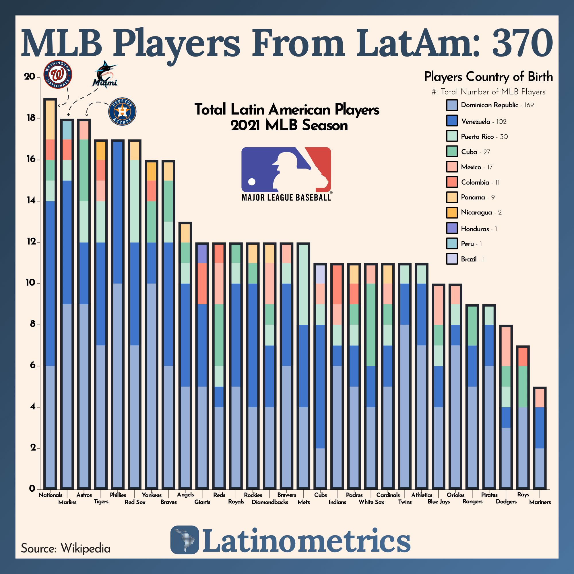 [OC] The MLB starts tomorrow, and Latin America produces 40 of its