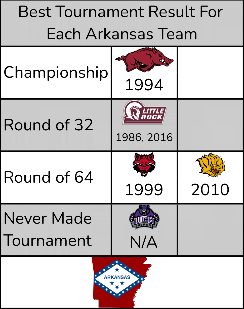 Best Tournament Result For Each Arkansas Team r/CollegeBasketball