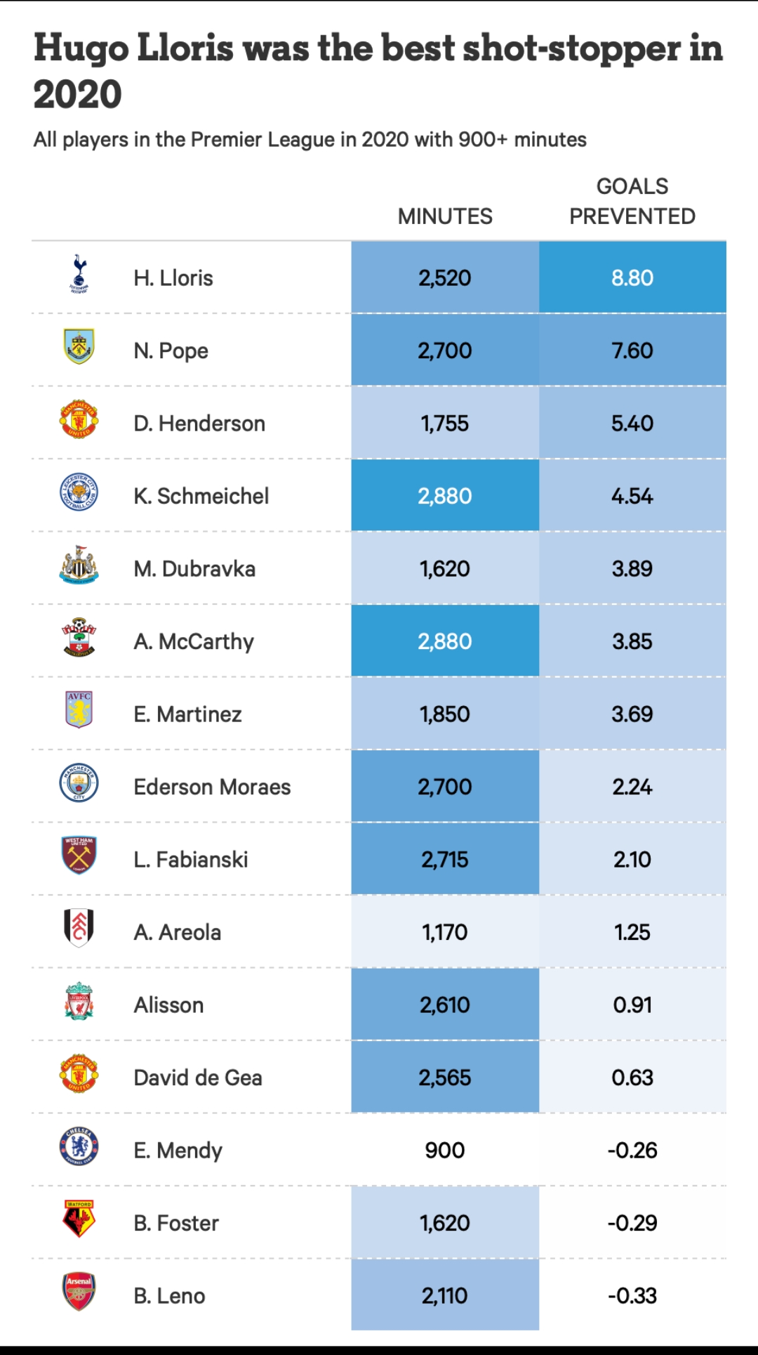Premier League goalkeepers ranking in 2020. r/soccer