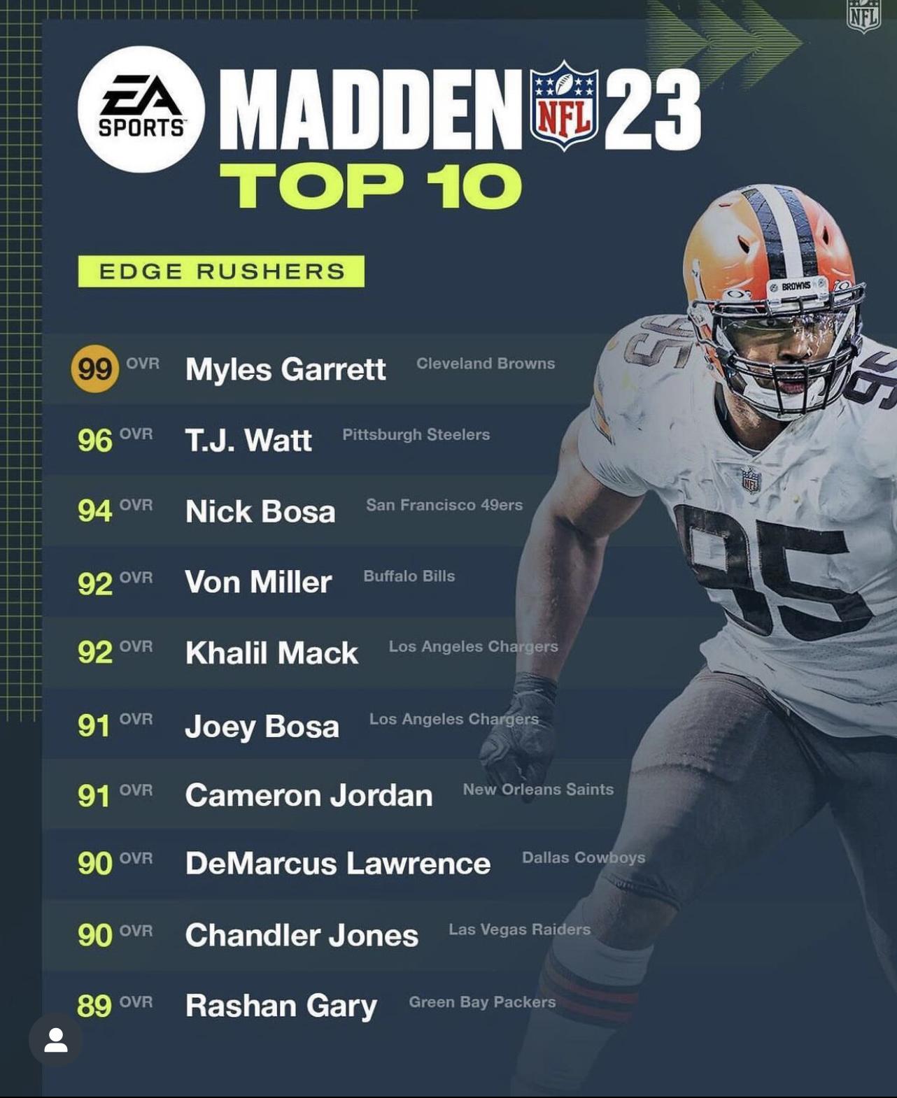 Chargers have two of the top 10 edge rushers in the new Madden 23 👀 r