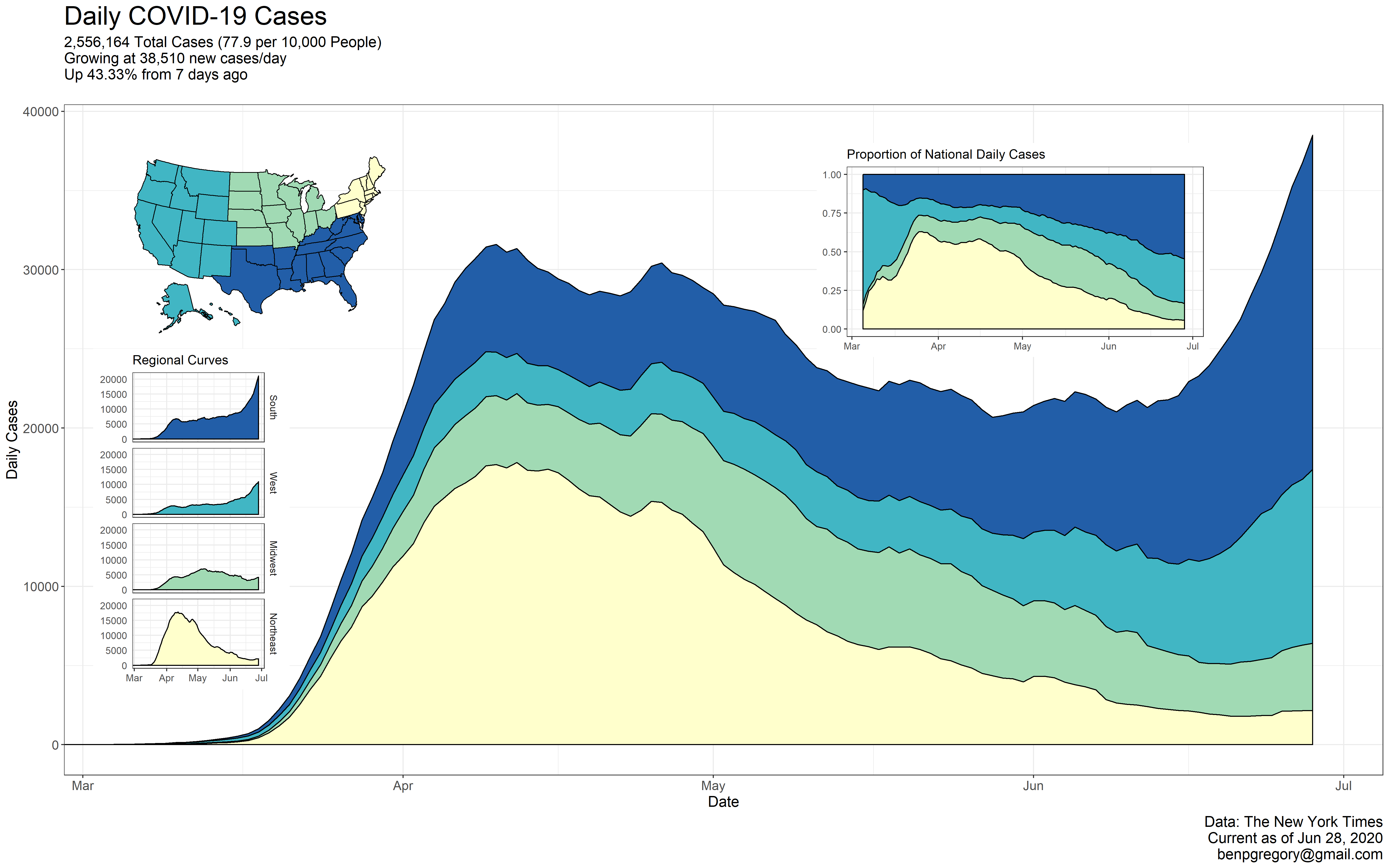 [Jun 29] National Cases Curve and US Overview r/CovidDataDaily