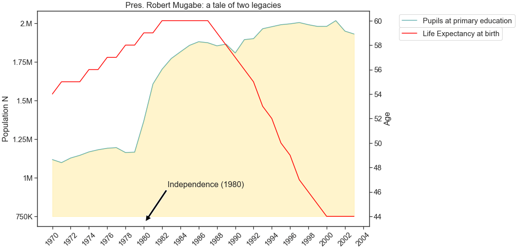 Zimbabwe Life Expectancy and Education 19702004 [OC] r/dataisbeautiful