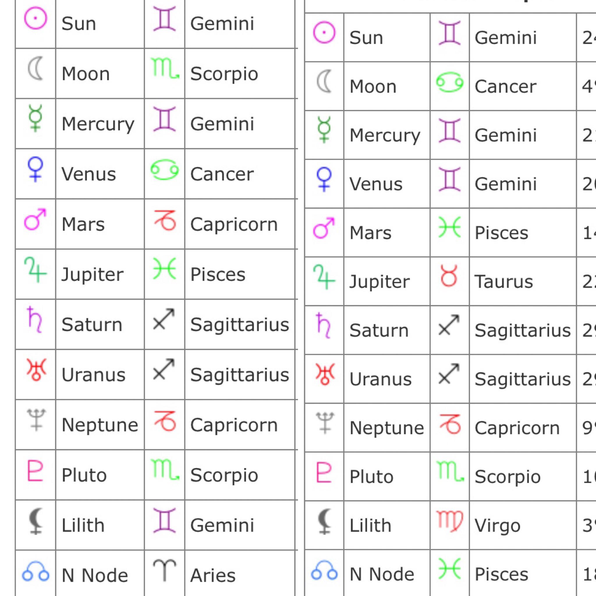 Met someone with same Sun (Gemini) and Rising (Leo) sign and i love the