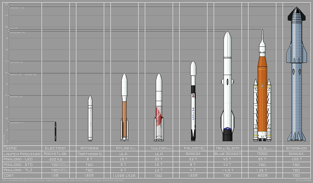 Info sheet comparing some current and future US launch vehicles. r