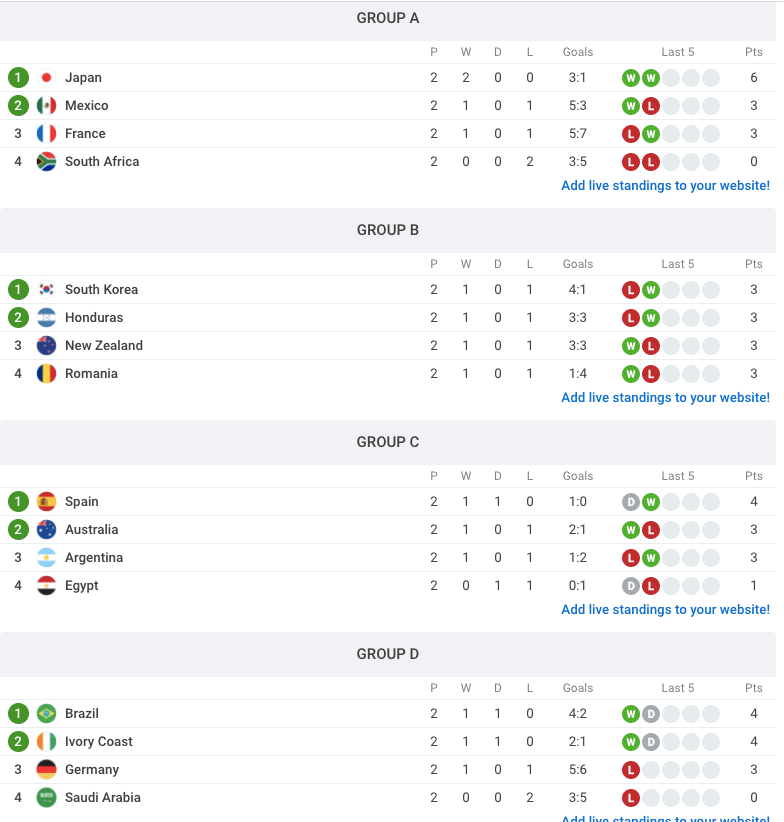 2021 Men's Olympic Football Tournament Standings heading into the final