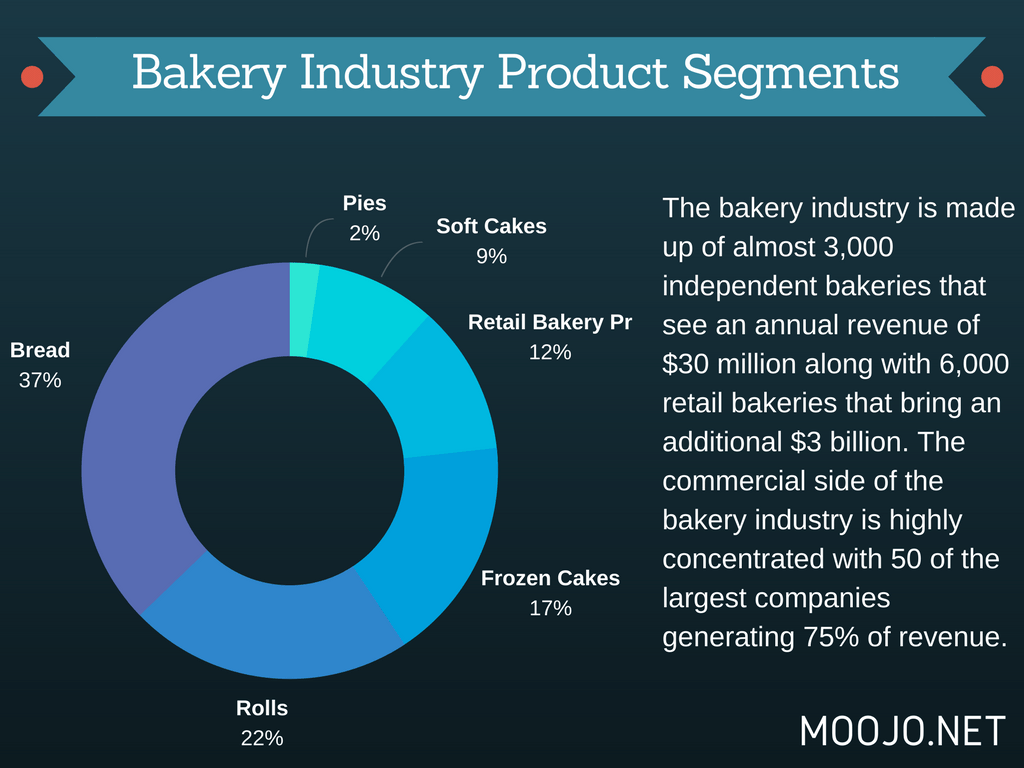 Bakery Industry Product Segments r/Infographics