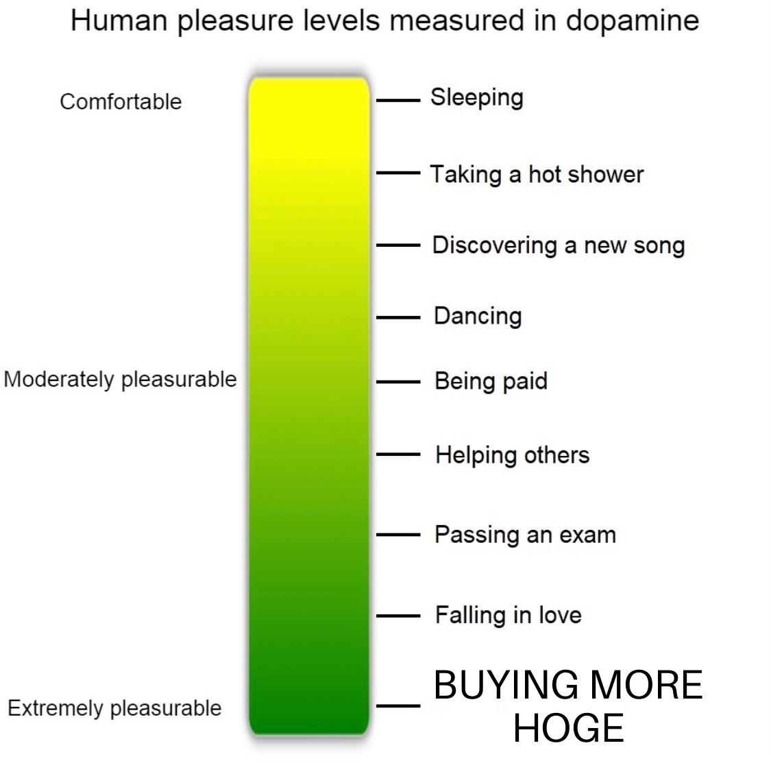 Interesting chart outlines the relationship with our dopamine levels