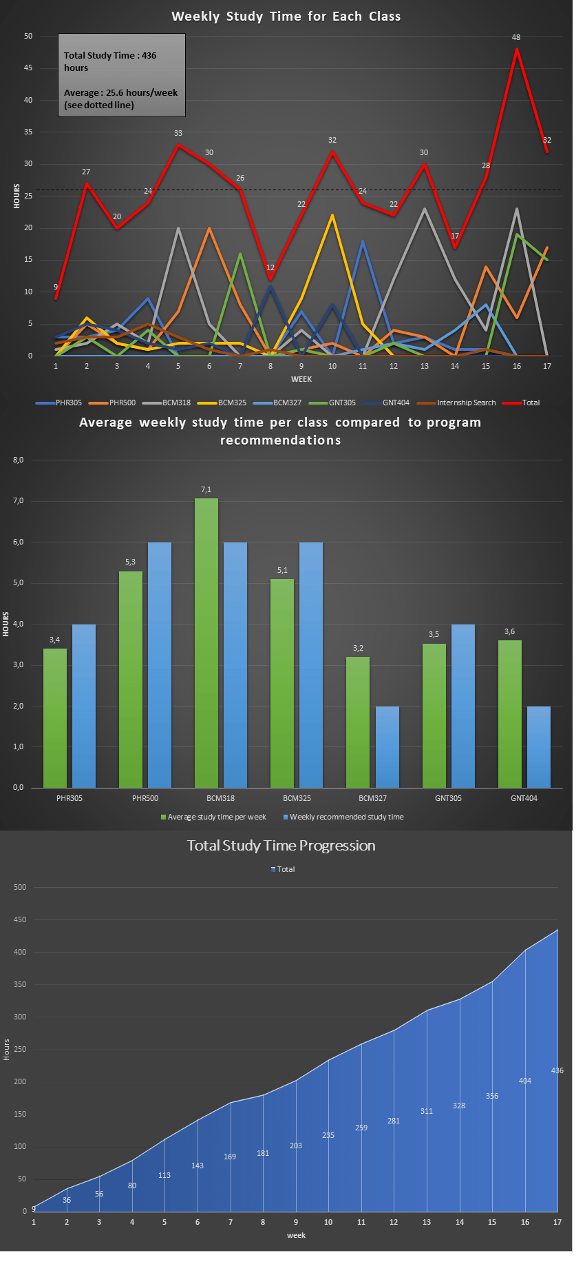 50+ Weird Bachelor Degree Facts You Will Admire