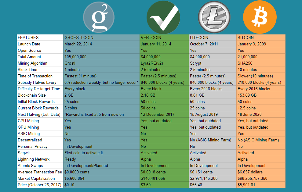 How does GRS compare to VTC, LTC and BTC r/CryptoCurrency