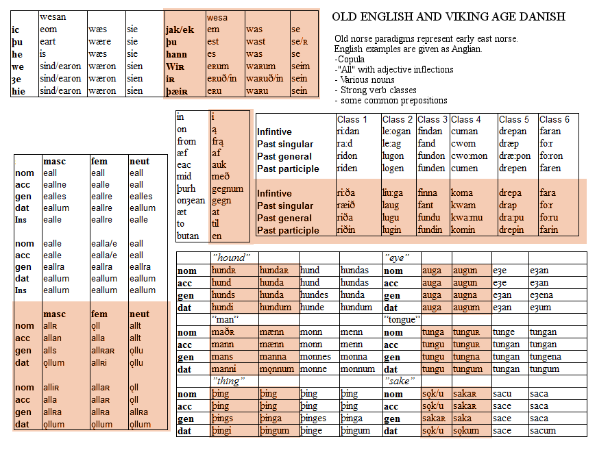 Old English and Old Norse grammatical comparison. r/Norse