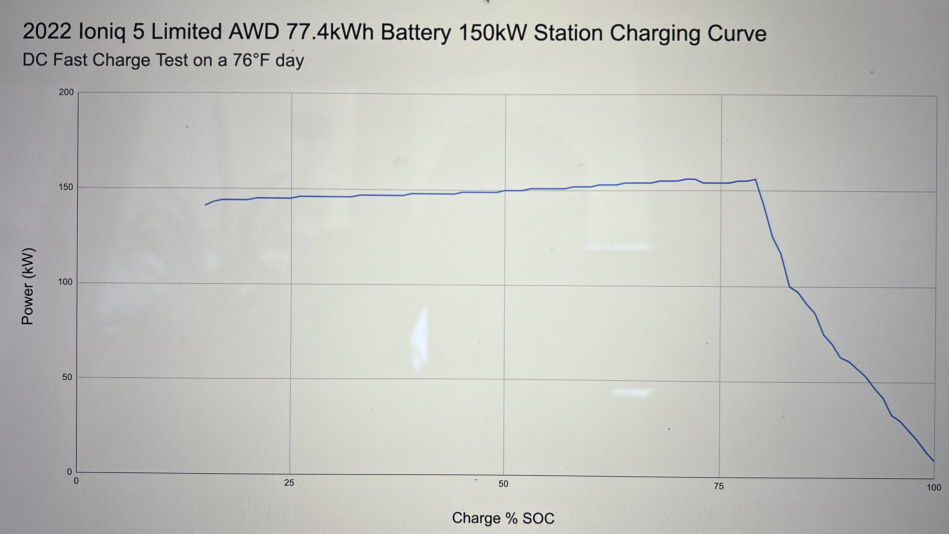 Top 71+ images hyundai ioniq 5 fast charge In.thptnganamst.edu.vn
