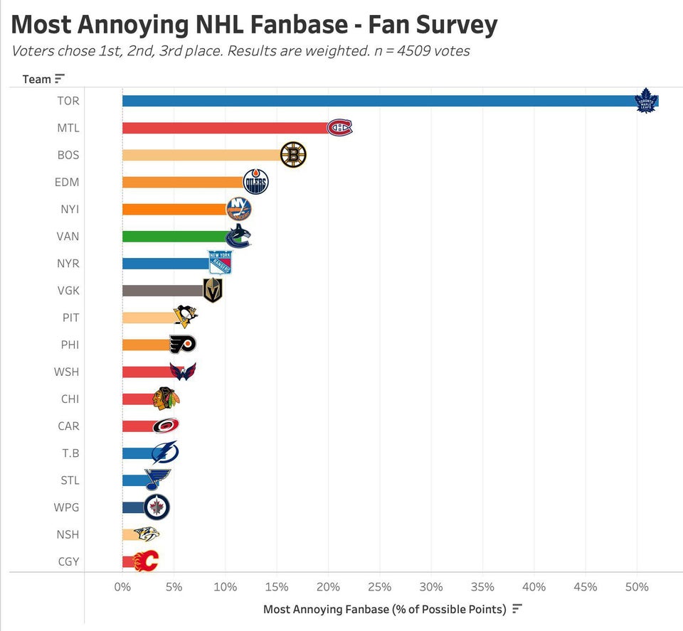 [Jfresh] Which NHL team has the most annoying fan base? r/leafs