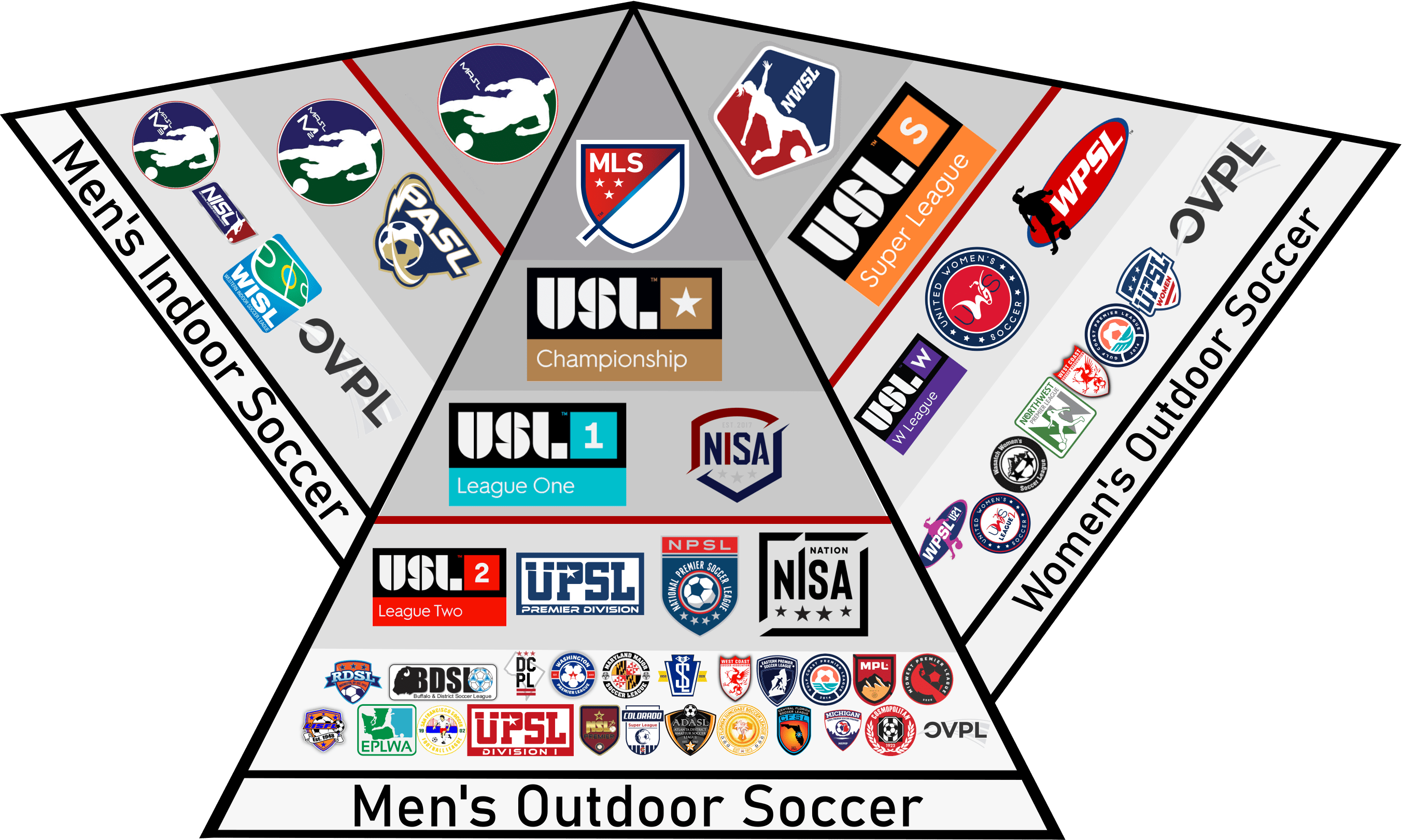 Here's my attempt at a Pyramid graphic for US soccer r/soccer
