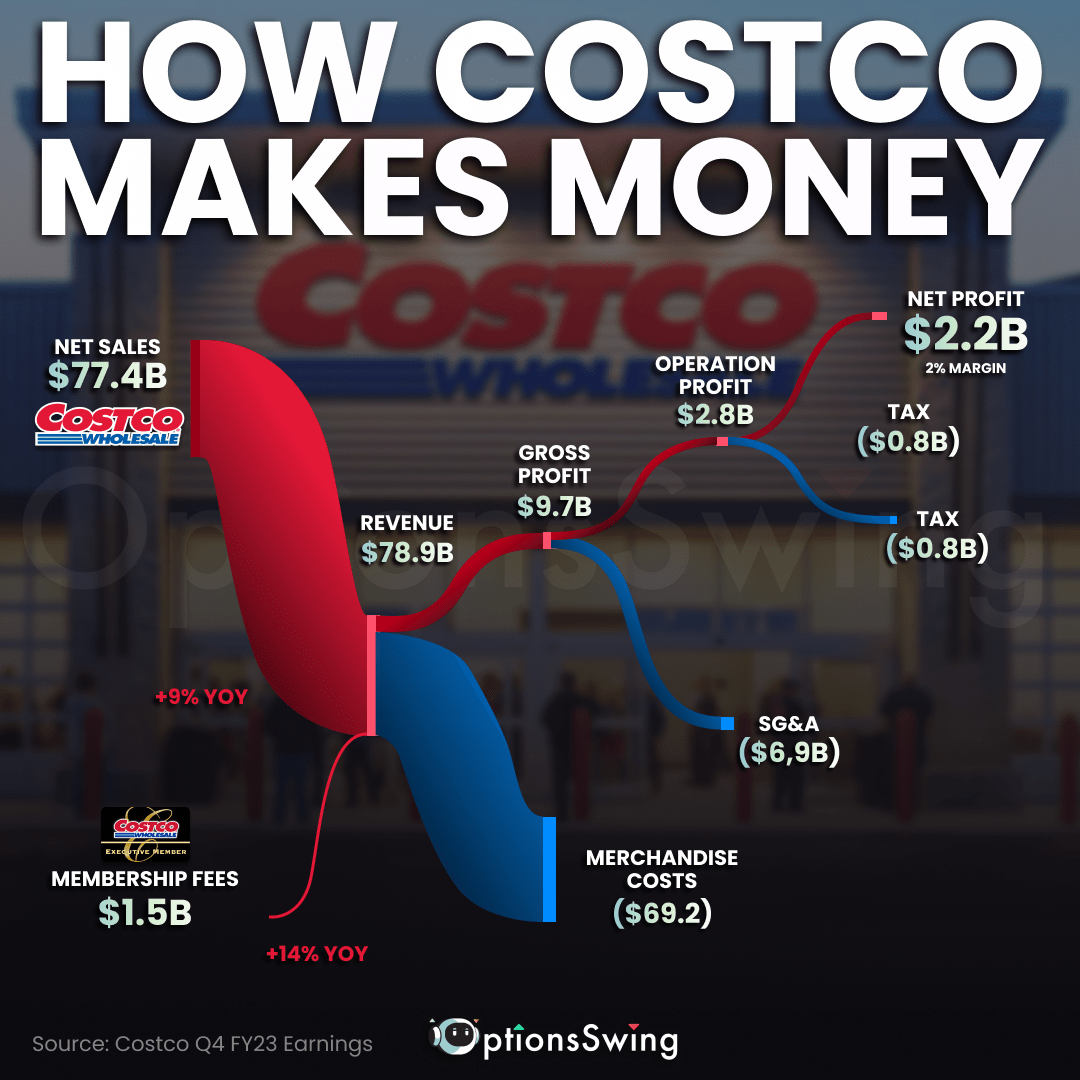 How Costco Makes Money r/Infographics