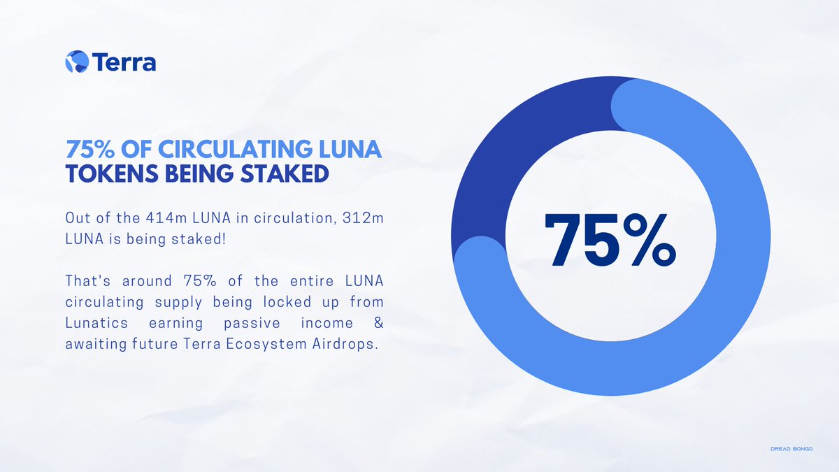 75 OF CIRCULATING LUNA TOKENS BEING STAKED! Out of the 414m LUNA in