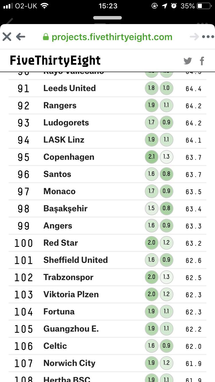 FiveThirtyEight Best ranked football teams in the world. Rangers at