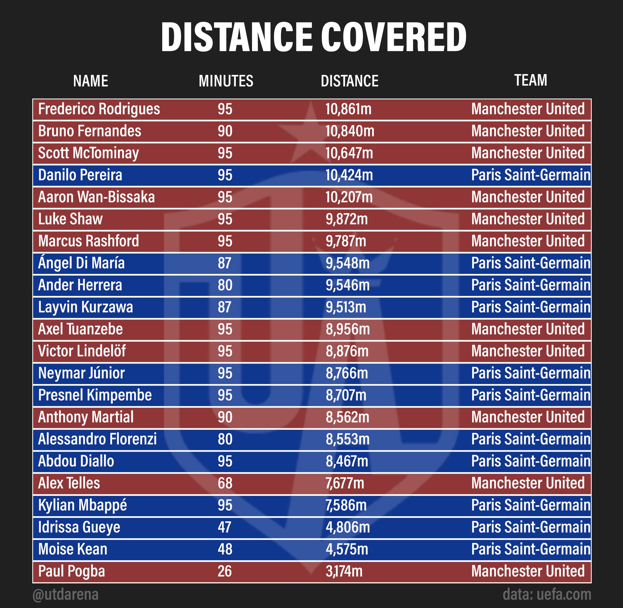 PSG vs Manchester United Total distance covered per player r/reddevils