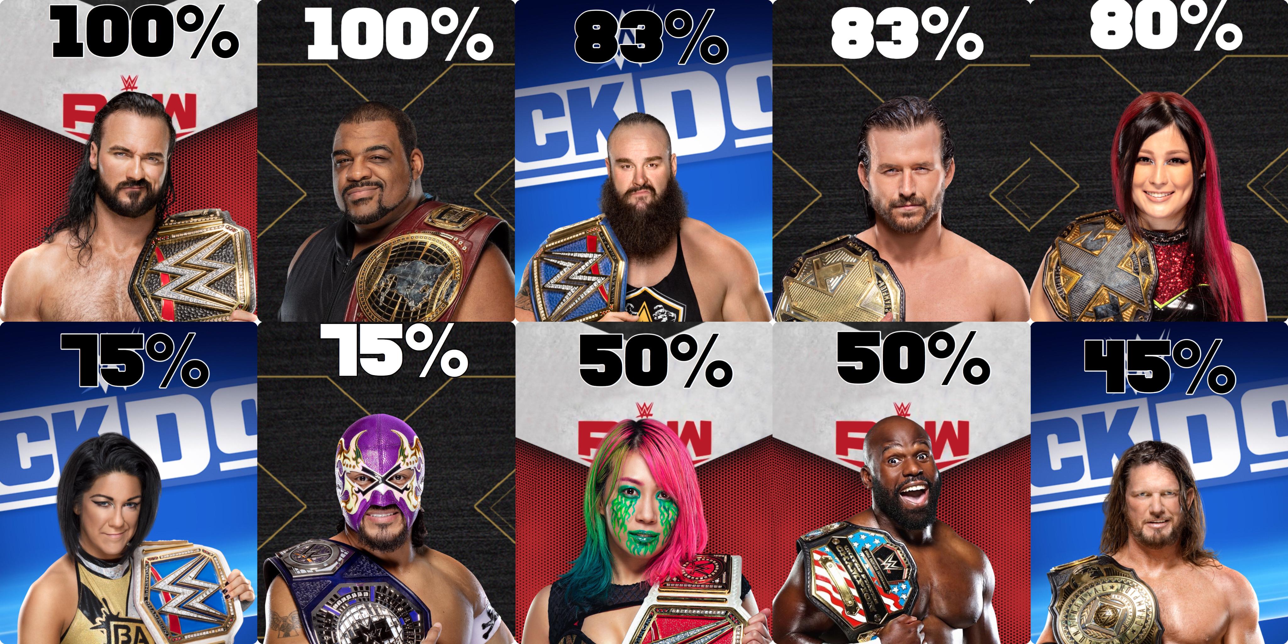 Every current WWE champion’s 2020 record in singles action SquaredCircle
