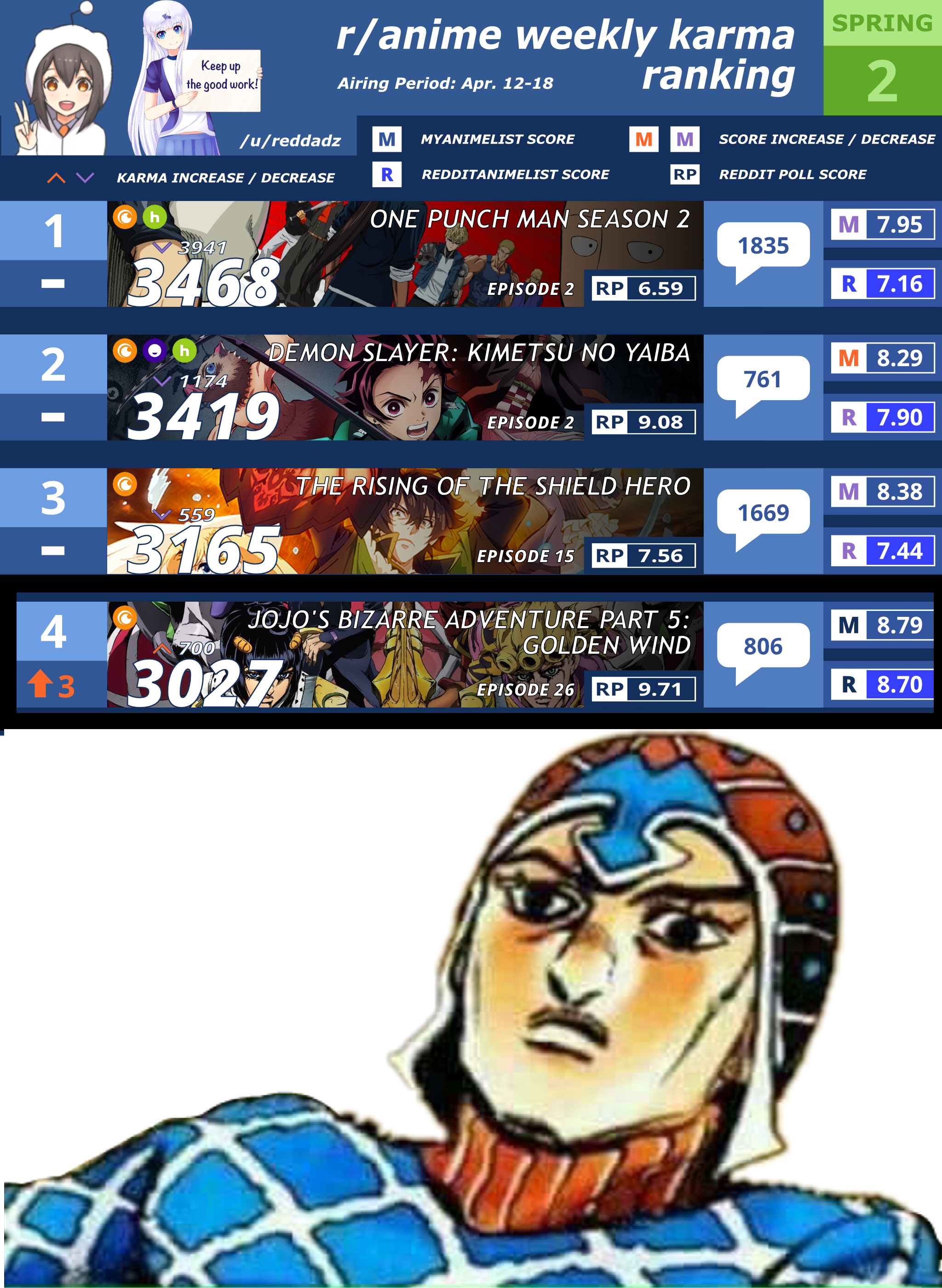 This weeks anime rankings are out ShitPostCrusaders