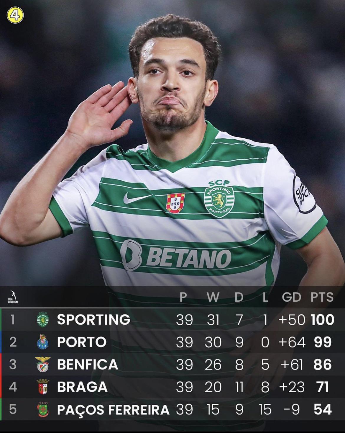 Primeira Liga 2021 Calendar Year Top 5 table r/soccer