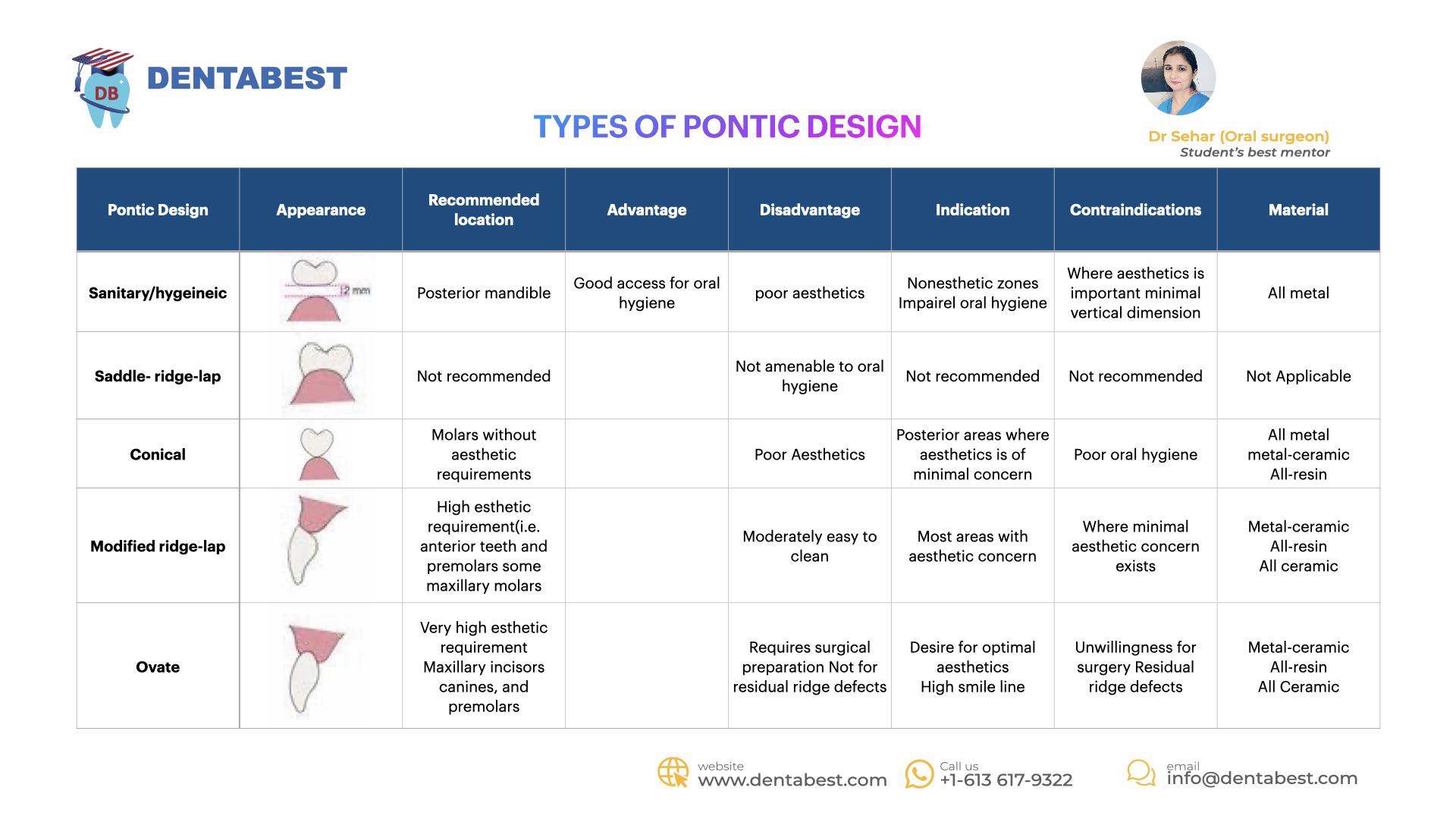 TYPES OF PONTIC DESIGN r/INBDE