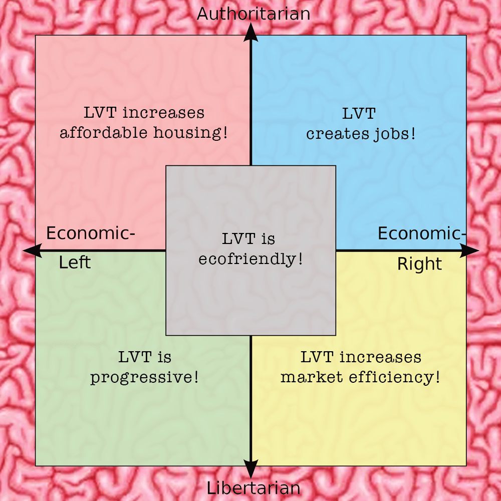 Political Compass Unity Over Land Value Tax