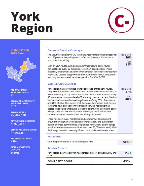 York Region's Transit got a 'C' in TRBOT's Transit Report Cards